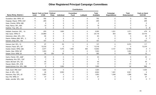 2004 CAMPAIGN FINANCE SUMMARY - Minnesota Campaign ...