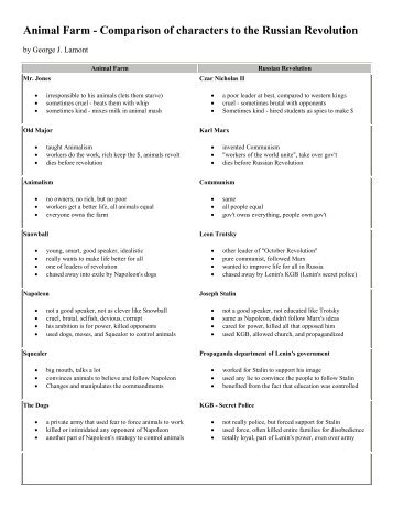 Animal Farm Characters Russian Revolution Chart