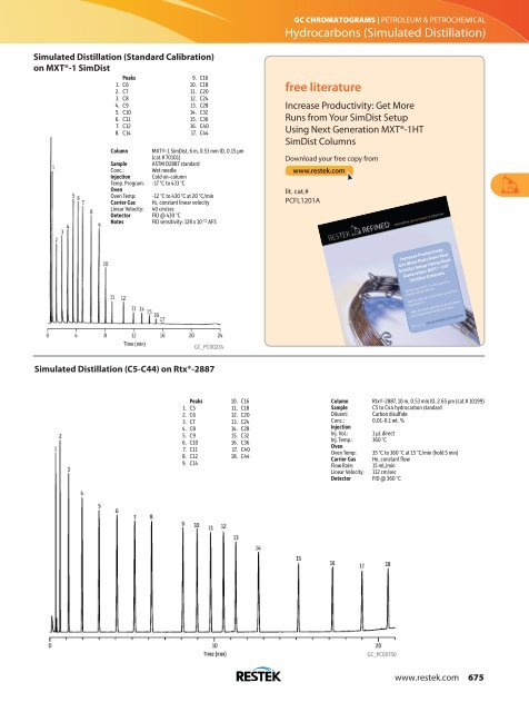 GC Chromatograms