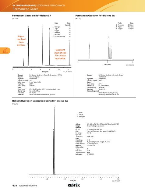 GC Chromatograms