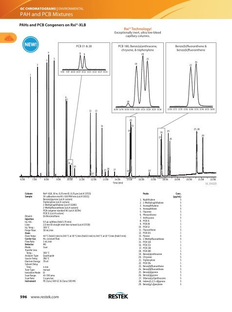 GC Chromatograms