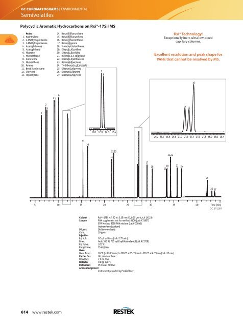 GC Chromatograms