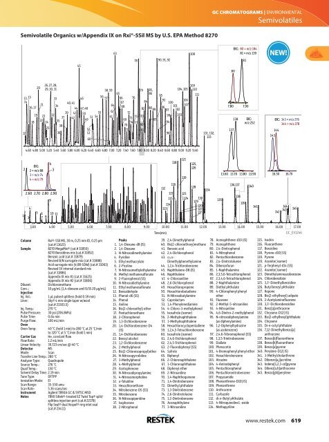 GC Chromatograms