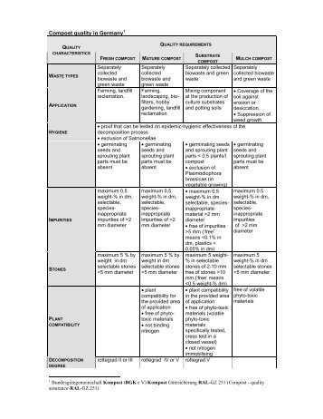 ANNEX 7-3 - Compost Qualities in Germany and Austria FS Sb