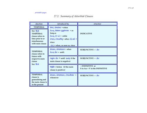 Summary Of Adverbial Clauses