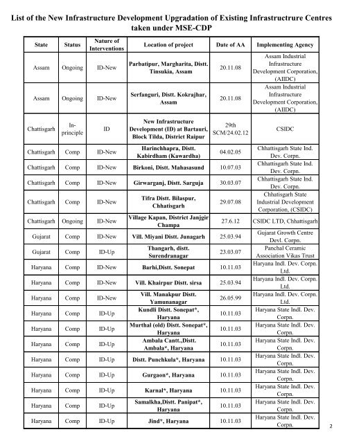 List of the New Infrastructure Development ... - Dcmsme.gov.in