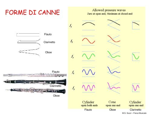 FISICA MUSICALE - Dipartimento di Fisica