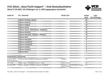 VCD-Aktion „Maut-Flucht stoppen!“ – Erste Bestandsaufnahme