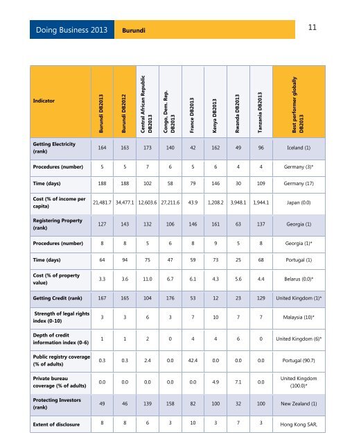 Economy Profile: Burundi - Doing Business