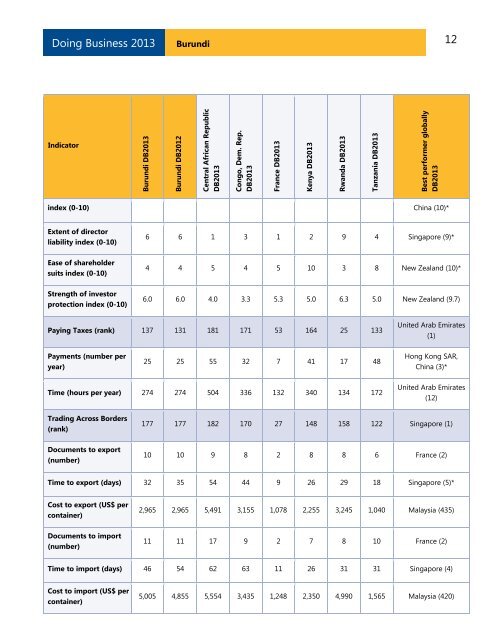 Economy Profile: Burundi - Doing Business