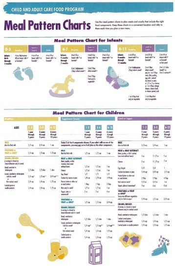 Meal Pattern Chart