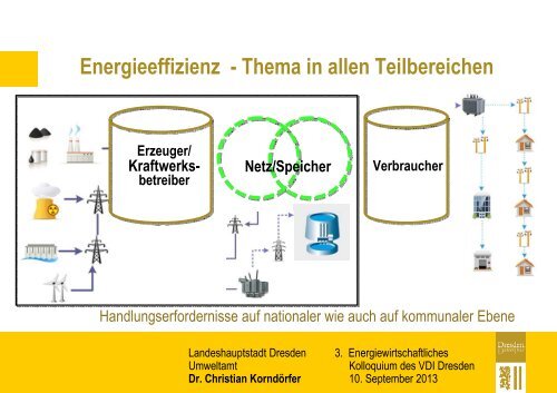 Dr. Christian Korndörfer - Dresdner Agenda 21