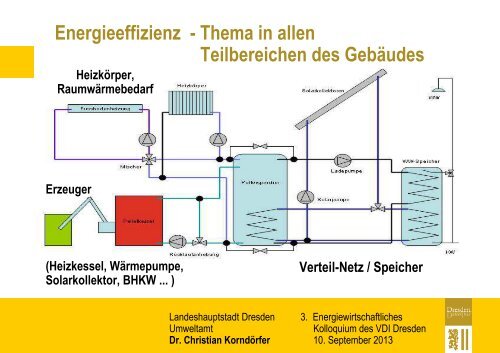 Dr. Christian Korndörfer - Dresdner Agenda 21