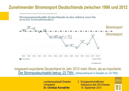 Dr. Christian Korndörfer - Dresdner Agenda 21