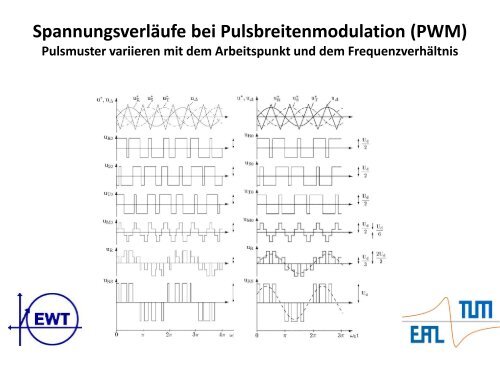 Spannungszwischenkreisumrichter - Technische Universität München