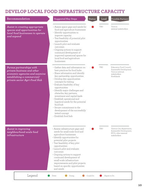 fresh: Implementation Plan - City of Edmonton