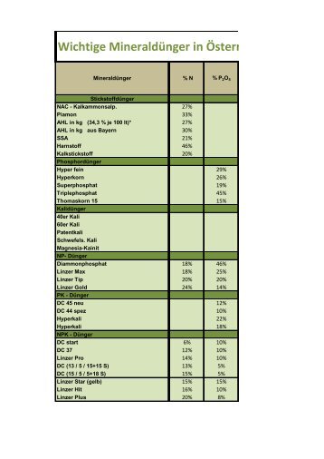Wichtige Mineraldünger in Österreich