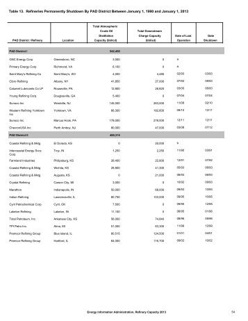 Table 13. Refineries Permanently Shutdown By PAD District ... - EIA