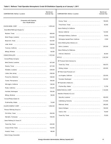 Refinery Capacity Report - EIA