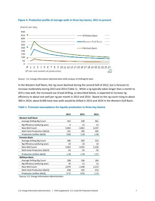 Key drivers for EIA's short‐term US crude oil production outlook