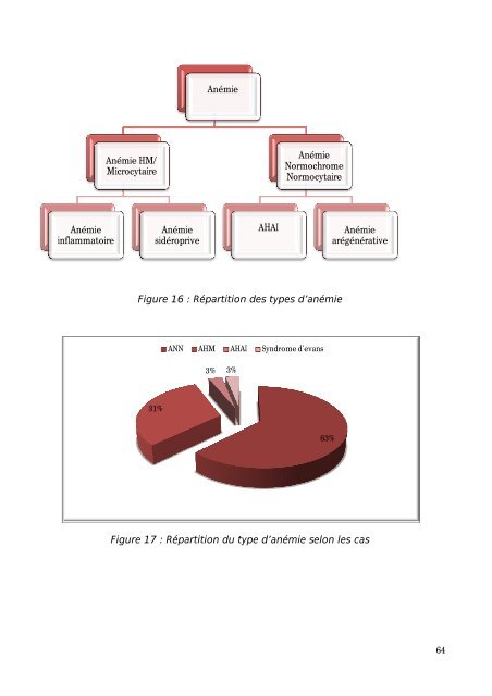 Graphique 1 - Faculté de Médecine et de Pharmacie de Fès