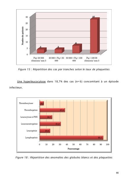 Graphique 1 - Faculté de Médecine et de Pharmacie de Fès