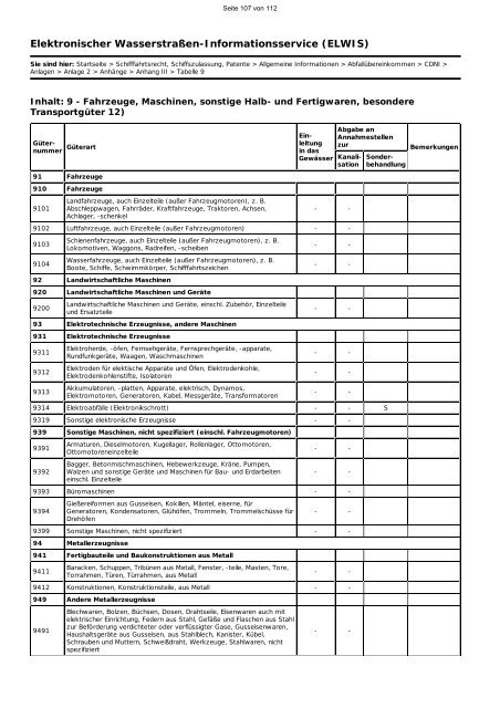 Elektronischer Wasserstraßen-Informationsservice - [CDNI] - Elwis