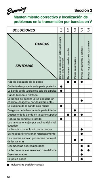 Guía de referencia de rodamientos y transmisiones por banda