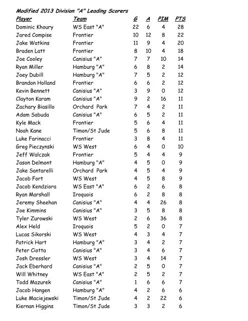 Mod Leading Scorers - Eteamz