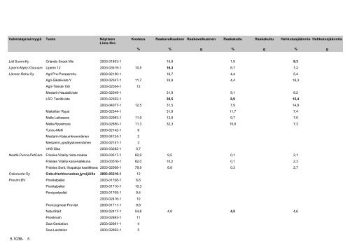 1.7. – 31.12. - Evira