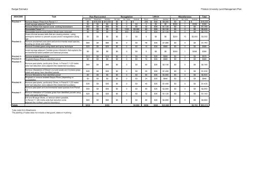 Land Management Plan 2004 - 2050 Flinders University South ...