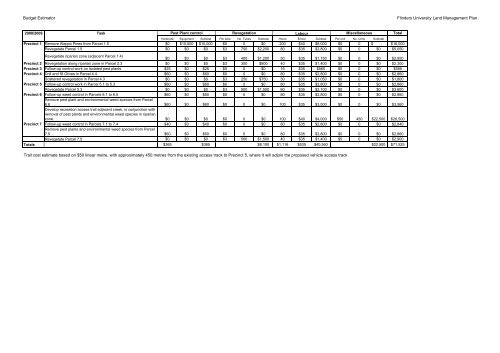 Land Management Plan 2004 - 2050 Flinders University South ...