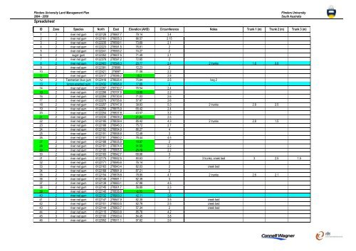 Land Management Plan 2004 - 2050 Flinders University South ...