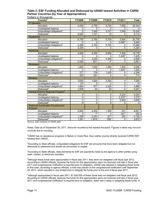 Status of Funding for the Central America Regional Security Initiative