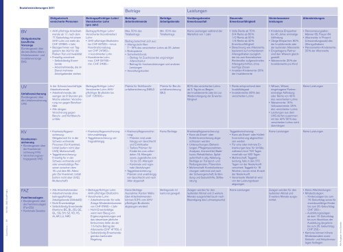 Sozialversicherungen 2011 Beiträge Leistungen ... - GastroSuisse