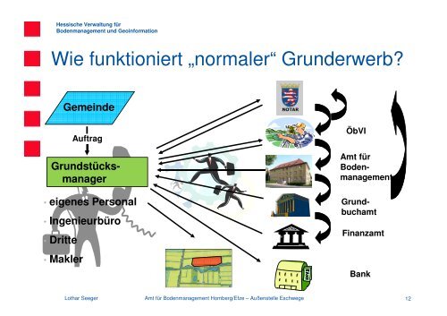 Vortrag 2 Flurbereinigung als Mittel zur Umsetzung von ... - GfG