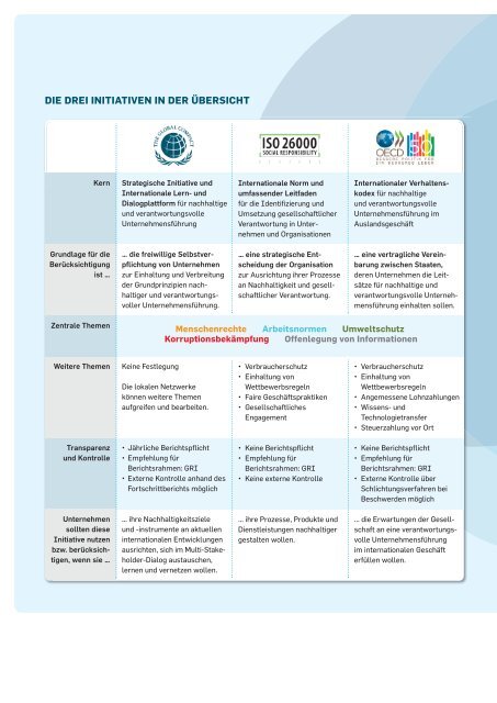 Drei Initiativen für verantwortungsvolle Unternehmensführung