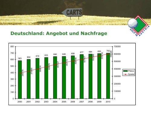 Deutschland: Profil Golfer - Golf in Austria