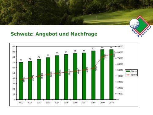 Deutschland: Profil Golfer - Golf in Austria