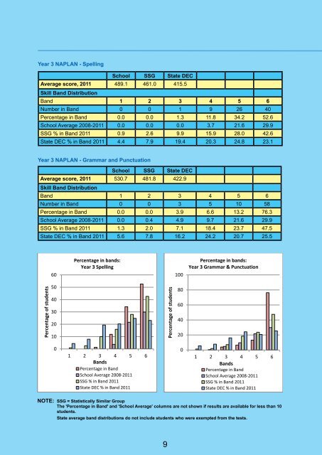 2011 Annual School Report - Gordon West Public School