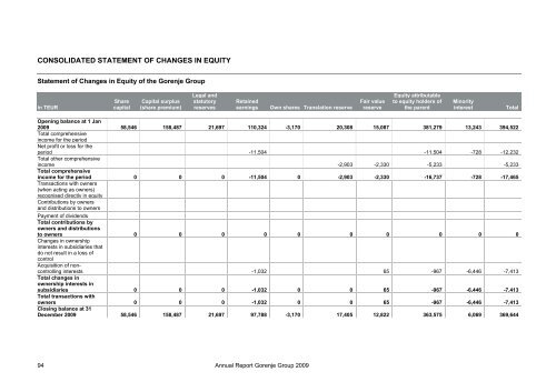 Annual Report Gorenje Group 2009