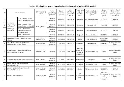 Pregled sklopljenih ugovora o javnoj nabavi i njihovog izvr?enja u ...