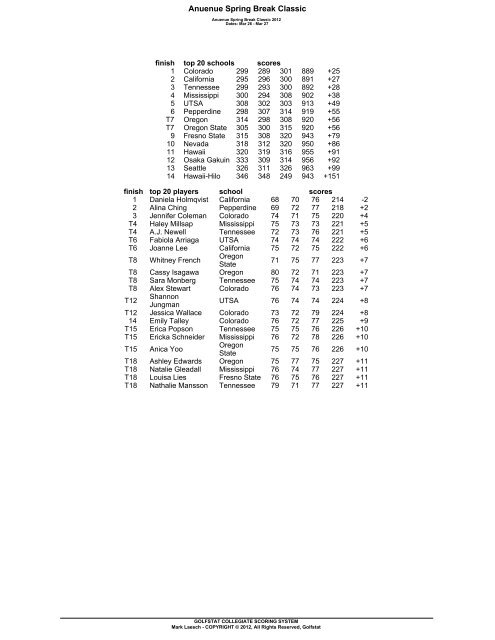 Anuenue Spring Break Classic Final Results