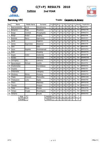 C(T+P) 2010 RESULTS