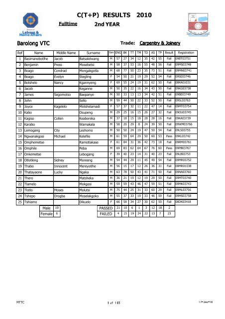 C(T+P) 2010 RESULTS