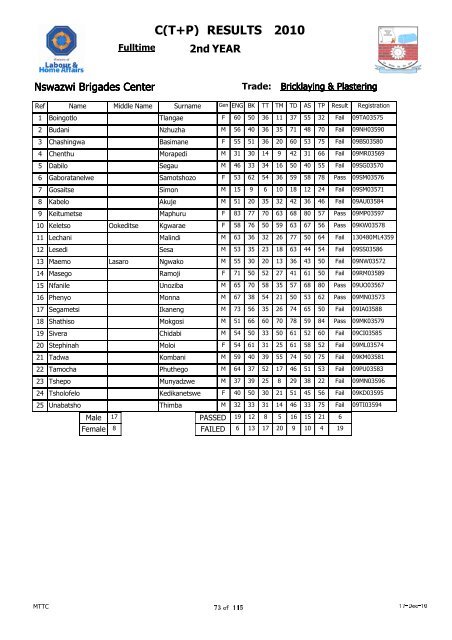 C(T+P) 2010 RESULTS