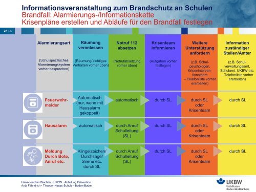 Informationsveranstaltung zum Brandschutz an Schulen Baulicher ...