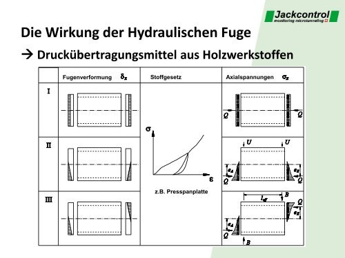 Die Hydraulische Fuge