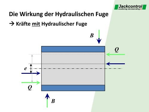 Die Hydraulische Fuge