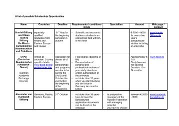 A list of possible Scholarship Opportunities Name Countries ...